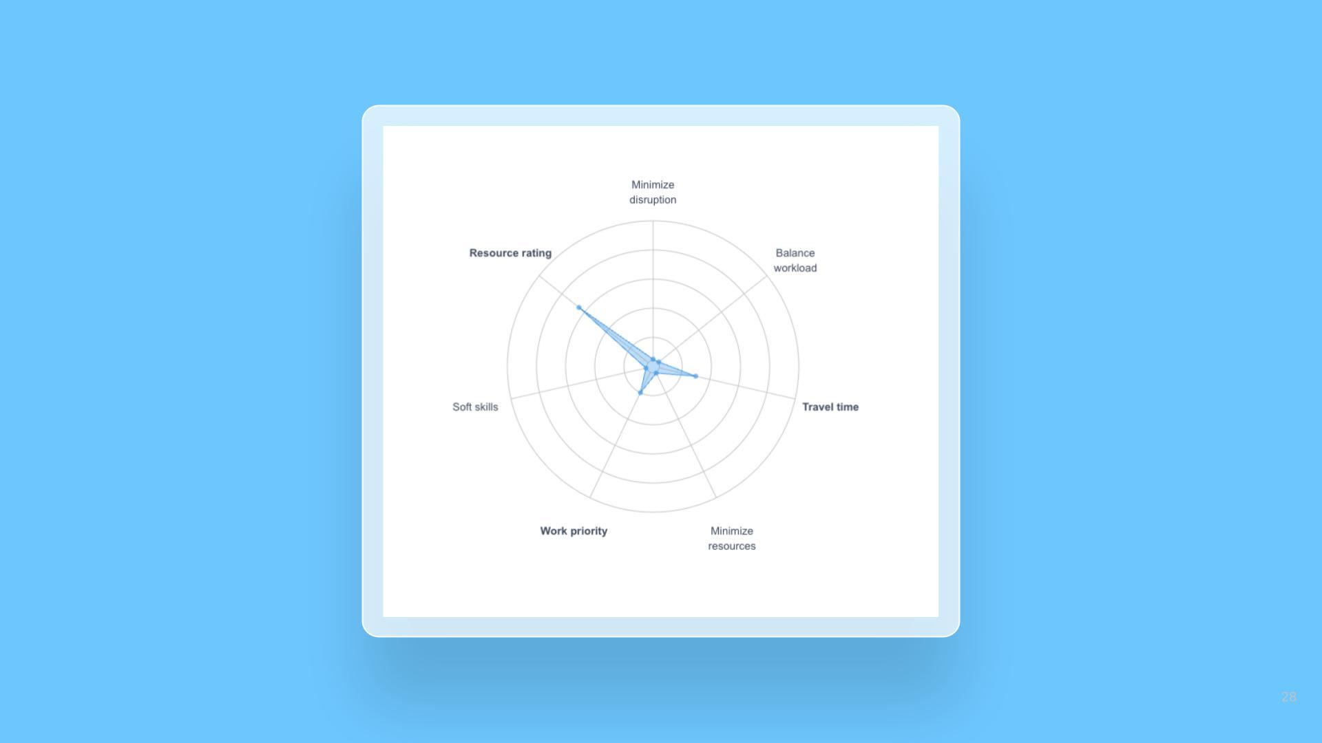 Prioritize top performers with Optimization release note